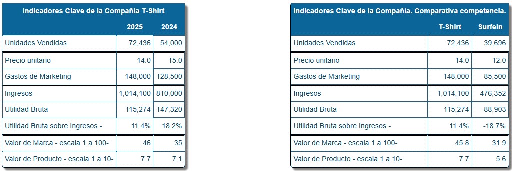 Evalúa tus resultados: indicadores clave