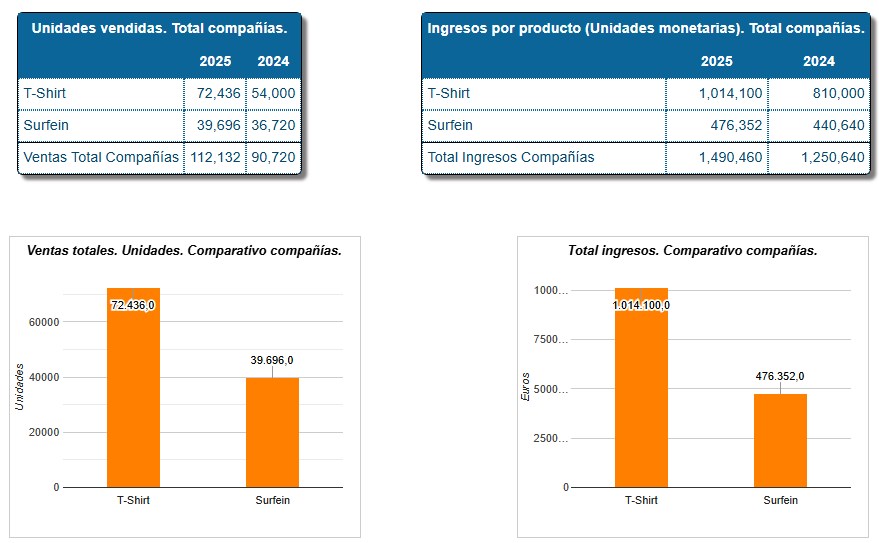 Mercado: ventas e ingresos por compañía